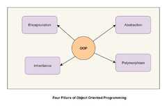 Four Principles of Object-Oriented Programming