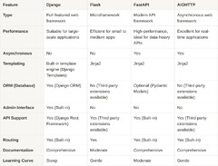 Choosing the Right Python Framework: Django vs. Flask vs. FastAPI vs