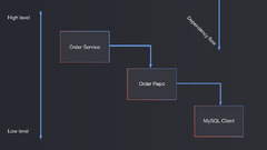 Dependency Injection, Dependency Inversion, IoC | SSENSE-TECH