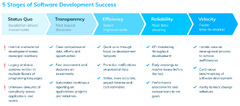 5 Stages of Software Development