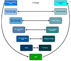 Software Development Model V Model | by Jayendra More | Bootcamp