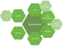 Spring Boot (Spring Boot Actuator)