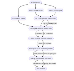 Tutorial: Integrating SonarCloud into an Azure DevOps Pipeline ...