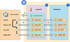 Optimizing%20Development%20Pipelines:%20Feature%20Branch%20Deployment%20with%20...