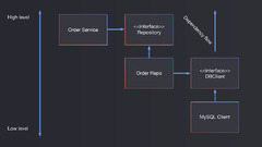 Dependency Injection, Dependency Inversion, IoC | SSENSE-TECH