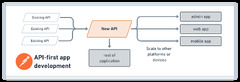 API-first software development for modern organizations | by Joyce ...