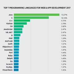 Top 7 Application Development Languages in 2017 | by ...