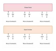 Micro-Frontend Architecture