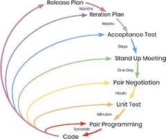 Agile%20Software%20Development-Extreme%20Programming%20%7C%20by%20Parita%20Dey%20...