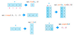 The NumPy Illustrated Library. Softening the rough edges of NumPy ...