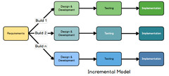 Software Development Model — Incremental Development | by Jayendra ...