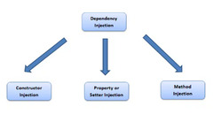 Understanding Dependency Injection in React Native: Patterns and ...