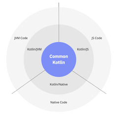 Kotlin Multiplatform