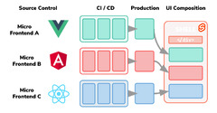 Understanding%20the%20World%20of%20Micro-Frontend%20Development%20%7C%20by%20Linda%20...