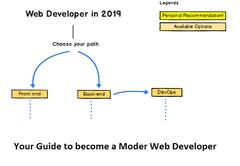 The Complete Web Developer RoadMap