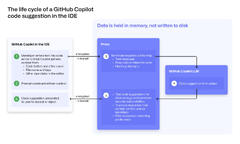 GitHub Copilot Data Pipeline Security - GitHub Resources