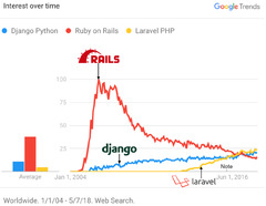 Big 3 web application frameworks: Ruby on Rails, Django and ...