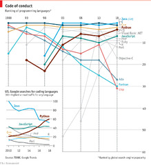 Python%20is%20becoming%20the%20world's%20most%20popular%20coding%20language