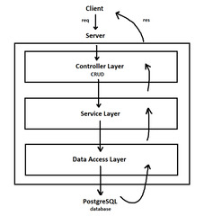 Data access layer (CRUD Operations In SQL Server)