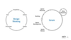 Why Design Thinking + Scrum Makes a lot of Sense