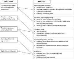 Success factors in distributed agile development : case study ...