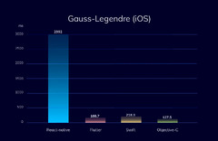 Flutter vs Native vs React-Native: Examining Performance| inVerita