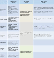 The Agile Manifesto, design thinking and systems engineering ...