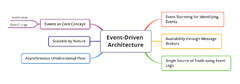 Event-driven architecture