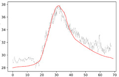 numpy%20-%20Difficulty%20fitting%20with%20Gaussian%20distribution%20-%20Stack%20Overflow