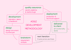 Top 9 Software Development Methodologies - Purrweb