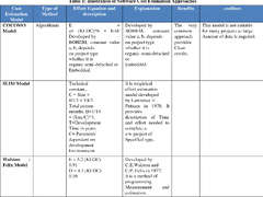 Spectrum of software cost estimation approaches for successful ...