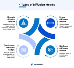 What is a Diffusion Model? Definition, Types and Best Practices