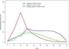 The plasma D-dimer trends and their value in acute lower limb ...