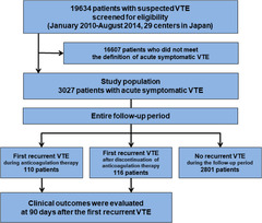 Venous Thromboembolism