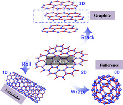 Graphene oxide synthesis using a top–down approach and discrete ...