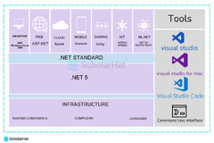 What is .NET? A Beginner Guide to learn .NET in 2024