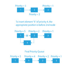 Learn%20to%20use%20Priority%20Queue%20Using%20Linked%20List%20in%20C++%20and%20Java