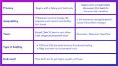 Test-Driven%20Development%20vs%20Behavior-Driven%20Development:%20Key%20...