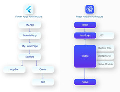 Flutter vs React Native in 2024: End-To-End Comparison