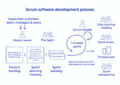 Scrum Software Development Process