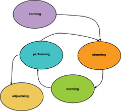 Tuckman's Four Stages of Group Development