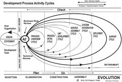 Software Development Activity Cycles: Collaborative Development, Continuous Testing and User Acceptance