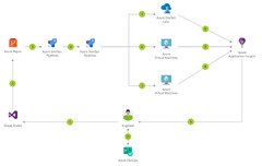 Azure Web Apps (Azure DevOps)