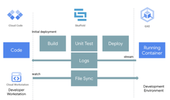 InnerLoop%20Development%20using%20Cloud%20Workstations%20with%20Python