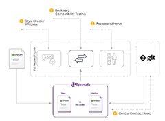 Microservices Integration Done Right Using Contract-Driven ...