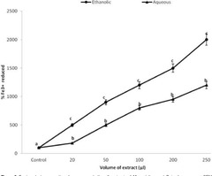 Differential%20Antioxidant%20Properties%20of%20Ethanol%20and%20Water%20Soluble