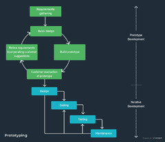 SDLC Methodologies: From Waterfall to Agile | Virtasant