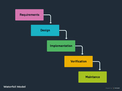 SDLC Methodologies: From Waterfall to Agile | Virtasant