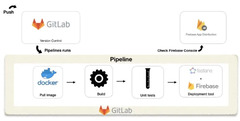 Pipeline Docker