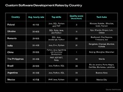 Custom Software Development Rates by Country [2024]